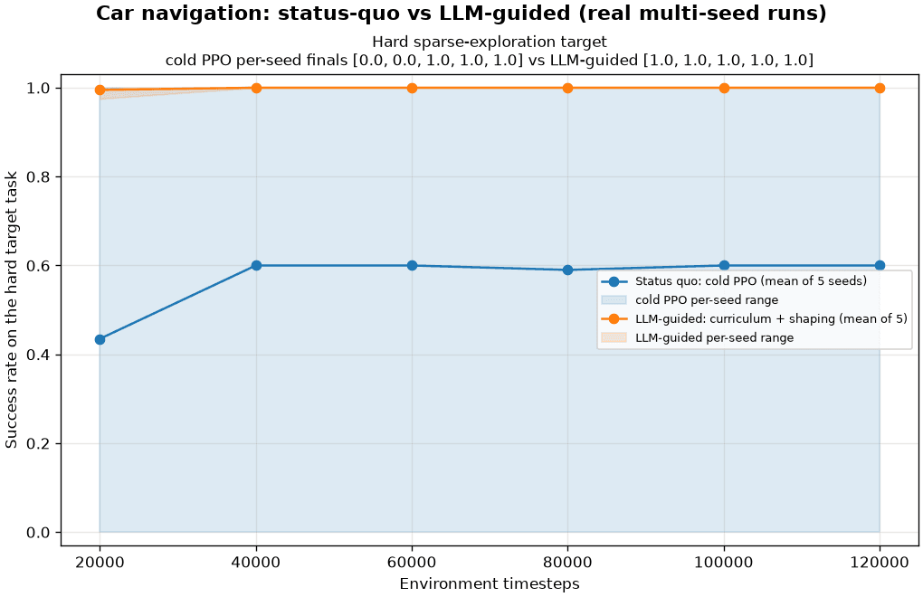 Multi-seed PPO comparison: status quo vs LLM-guided